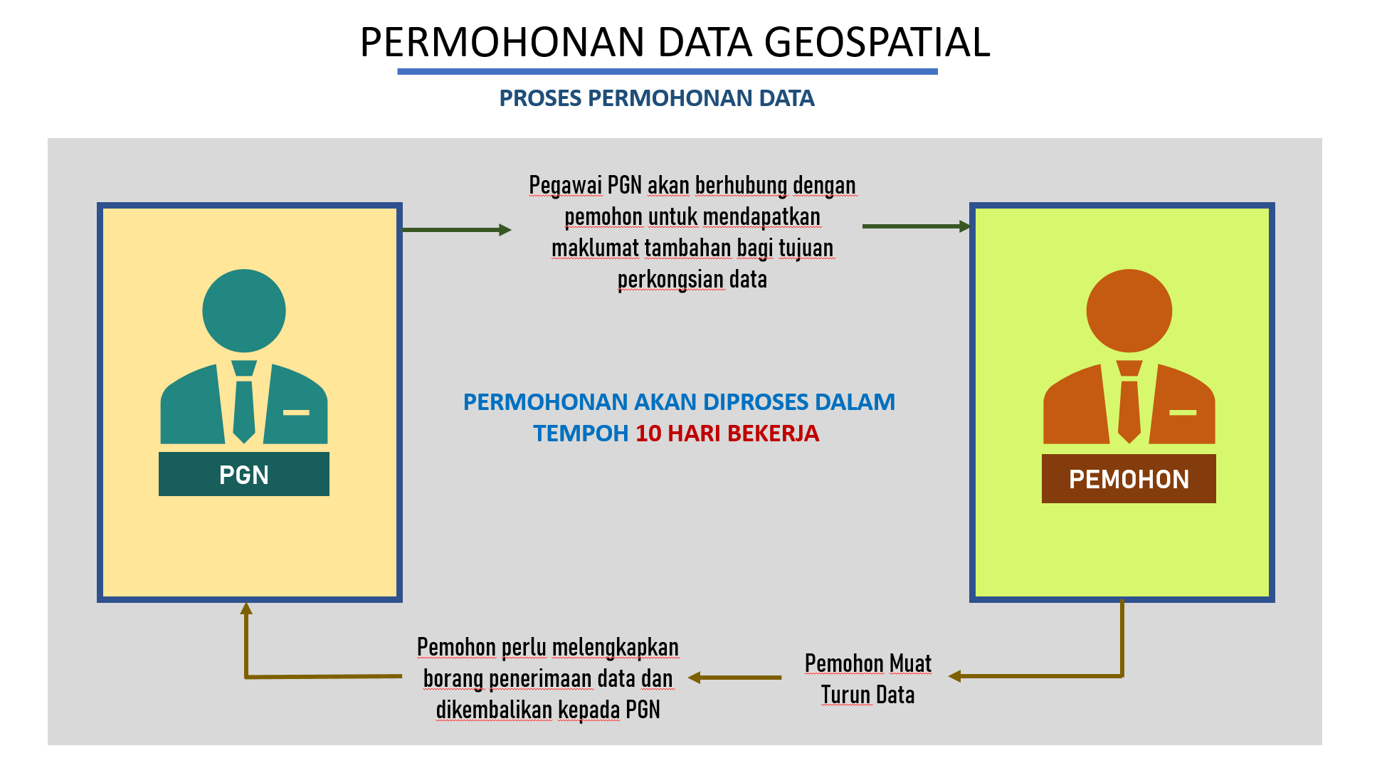 Prosedur Permohonan Data Geospatial  MyGeoportal