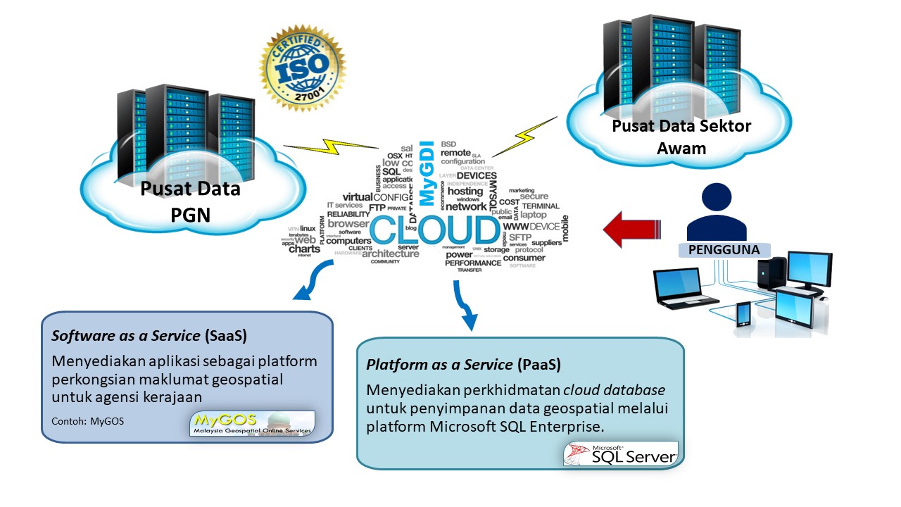 Perkongsian Perkhidmatan Infra ICT GIS di Cloud MyGDI BM
