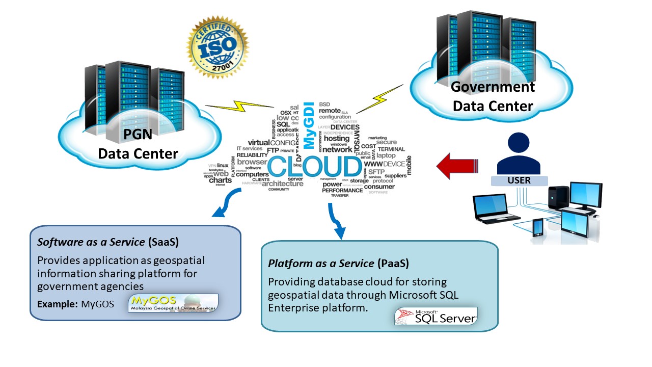 Perkongsian Perkhidmatan Infra ICT GIS di Cloud MyGDI Eng 0