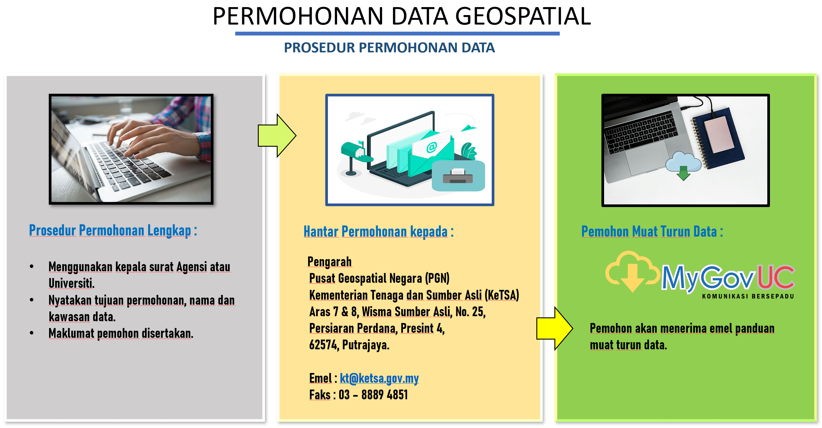 Prosedur Permohonan Data Geospatial  MyGeoportal