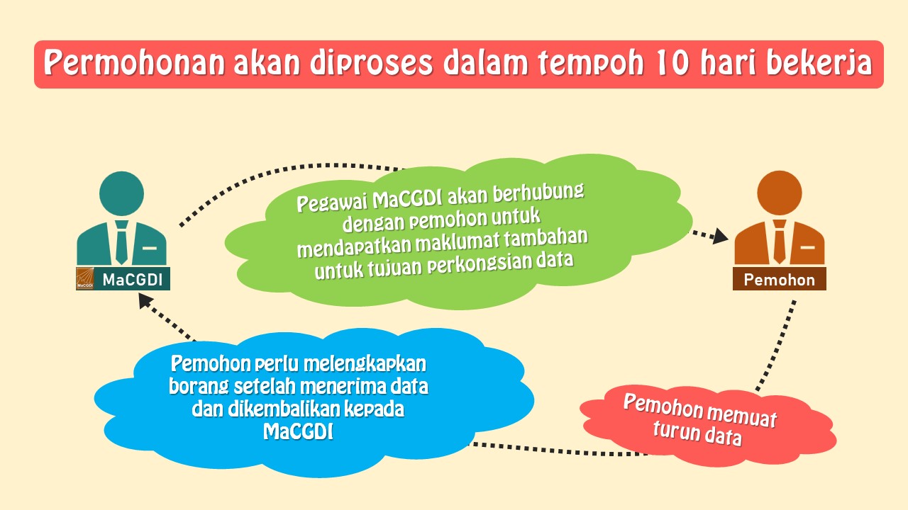 Prosedur Permohonan Data Geospatial  MyGeoportal