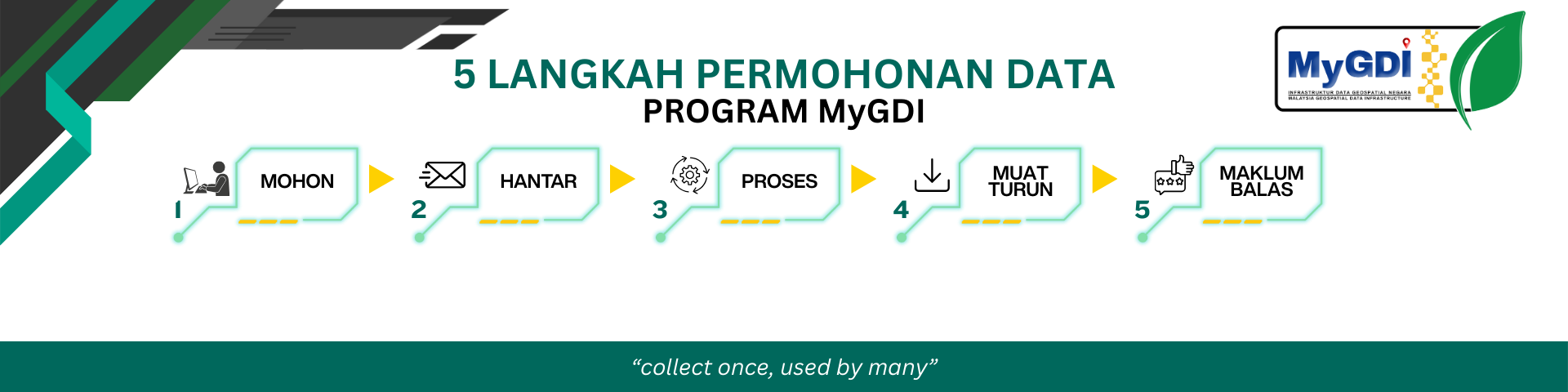 5 Langkah Permohonan Data