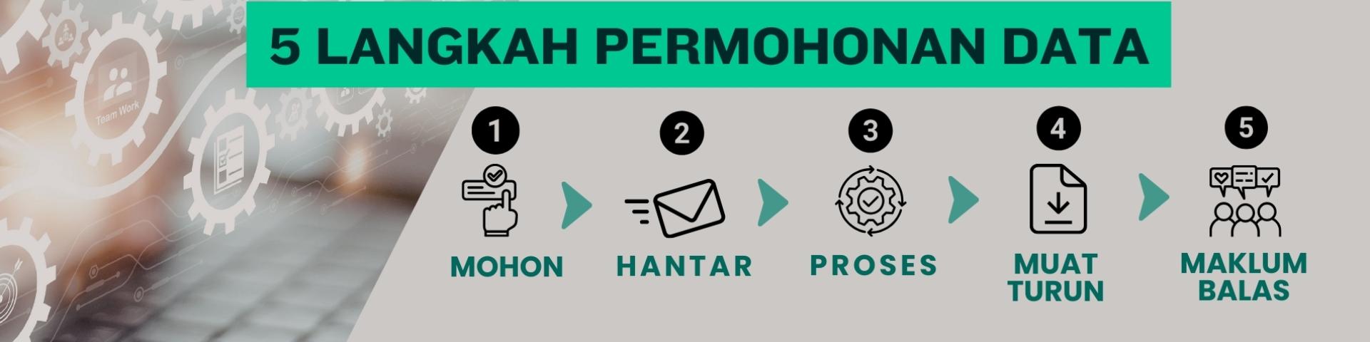 5 Langkah Permohonan Data